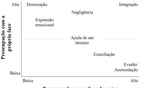 Figura 3: Modelo de oito estilos de conflitos Fonte: Ting-Toomey e Oetzel (2007, p. 127; tradução nossa)