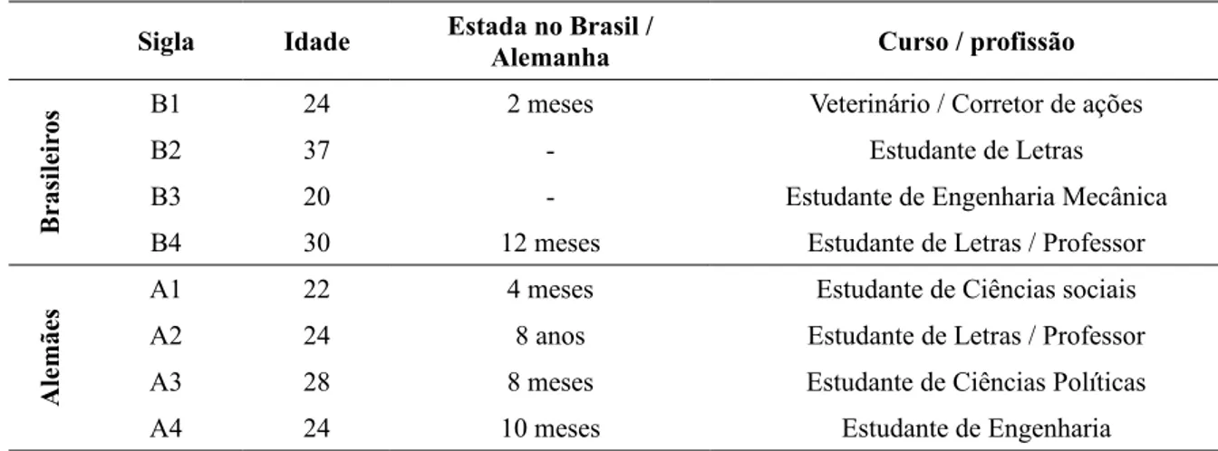 Tabela 1: Participantes da Interação Masculina Sigla Idade Estada no Brasil / 