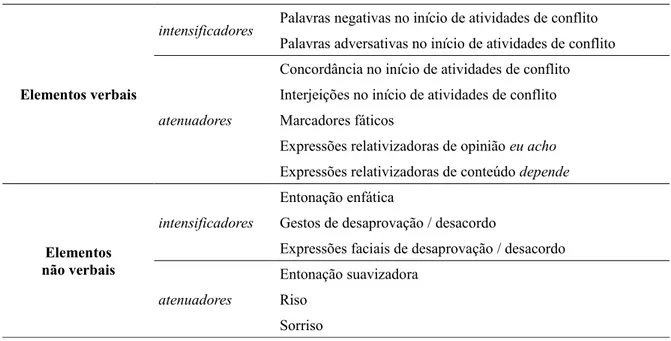 Tabela 4: Categorias de elementos verbais e não verbais presentes em situações de conflito
