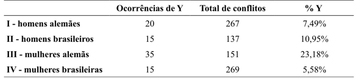 Tabela 5: Exemplo de aplicação do teste do qui-quadrado: porcentagens de conflitos Ocorrências de Y Total de conflitos % Y 