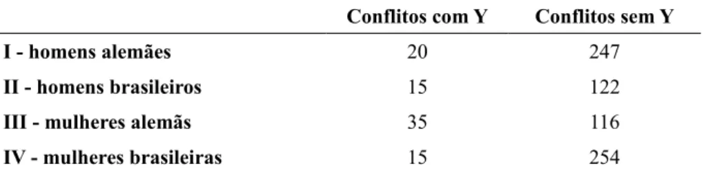 Tabela 6: Exemplo de aplicação do teste do qui-quadrado: distribuição nominal Conflitos com Y Conflitos sem Y