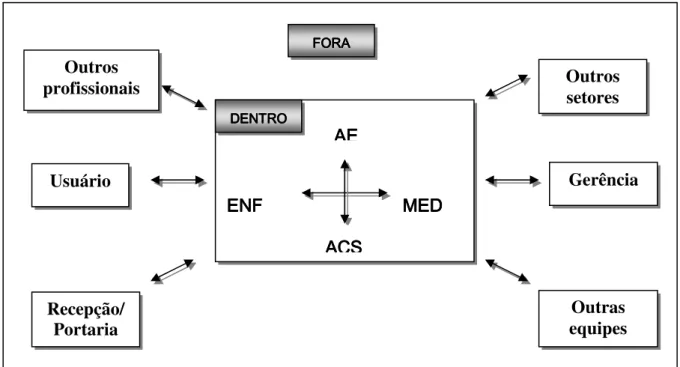 FIGURA 3: Circulação da comunicação dentro do C.S. 