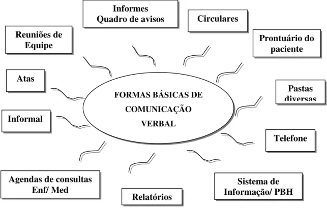 FIGURA 4: Formas básicas de comunicação verbal dos profissionais dentro do C.S. 
