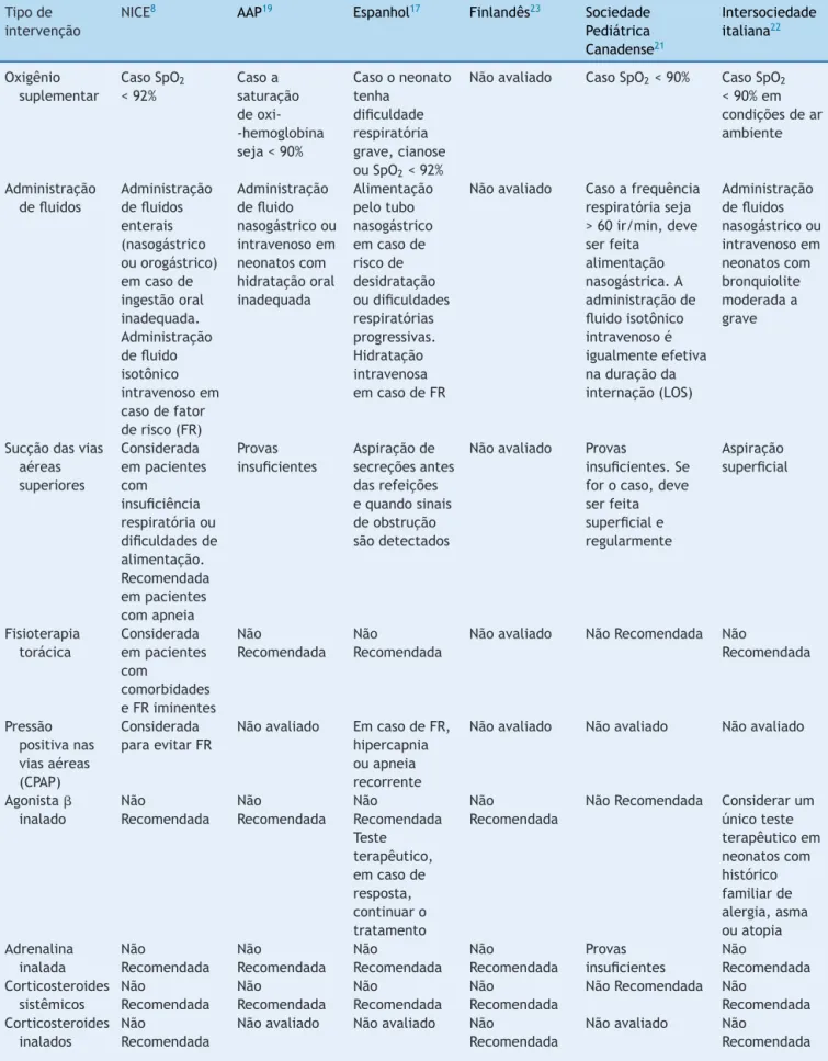 Tabela 1 Recomendac ¸ões de manejo da bronquiolite com base em diretrizes Tipo de