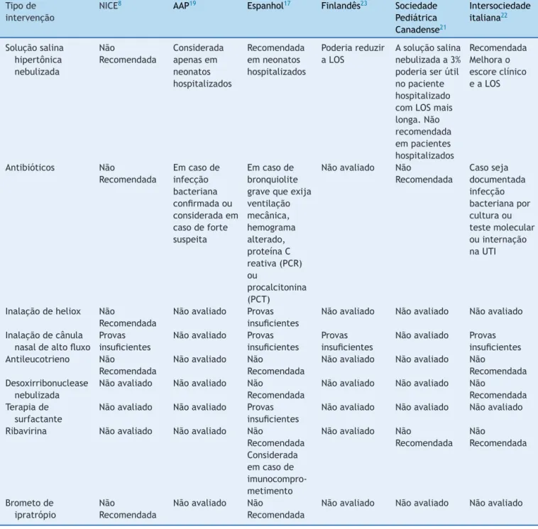 Tabela 1 (Continuac ¸ão) Tipo de