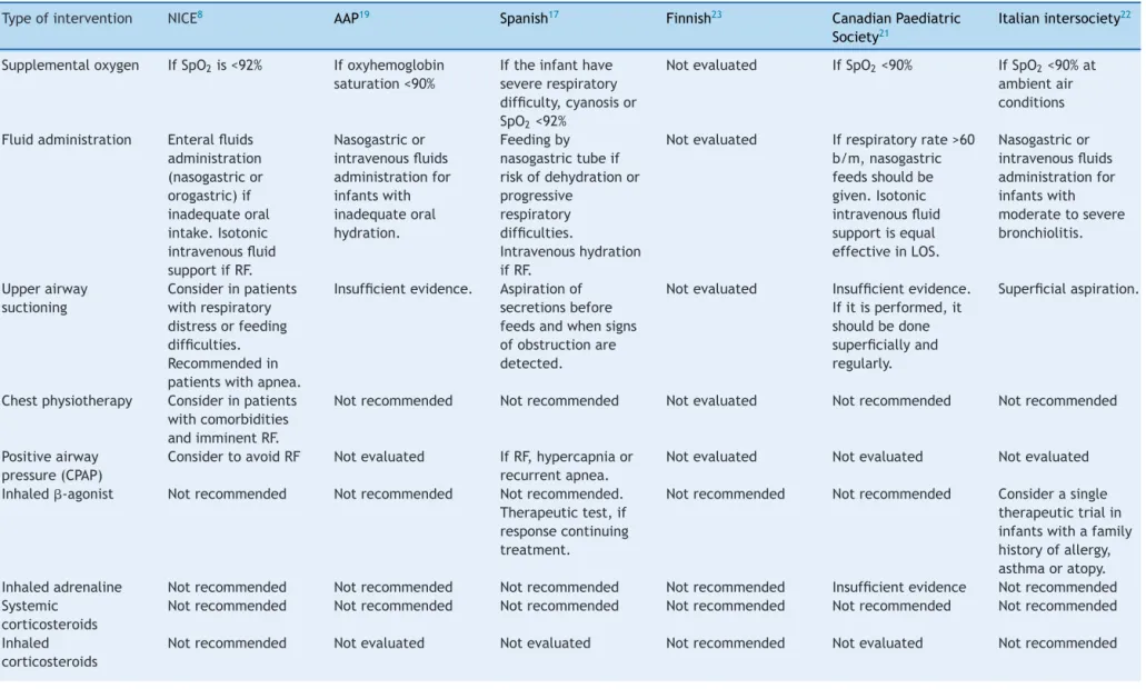 Table 1 Bronchiolitis management recommendations based on guidelines.