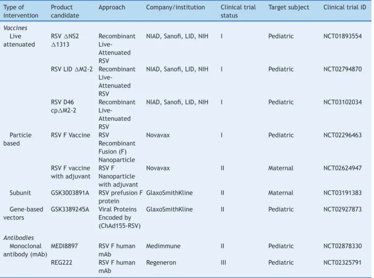 Table 2 New vaccines and antibodies currently being tested.