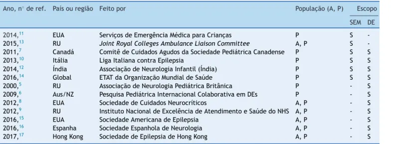Tabela 1 Características da diretriz ou protocolo