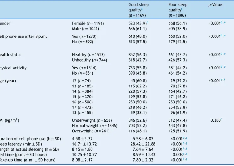 Table 2 Association of sleep quality (based on PSQI scores) and demographic variables