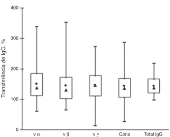 Tabela 2 Coeficientes de correlac ¸ão de concentrac ¸ões de anticorpos anti-intiminas entre as amostras de soro (IgG) materno e colostro (SIgA) e entre as amostras de soro materno e de cordão umbilical (IgG)