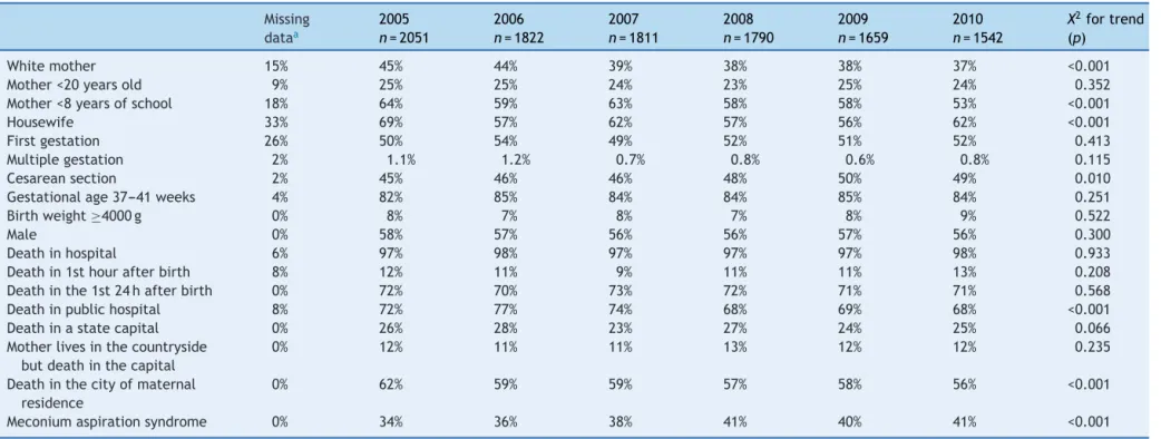 Table 1 Characteristics of the 10,675 early neonatal deaths associated with perinatal asphyxia in infants with birth weight ≥2500 g without malformations, according to year of death