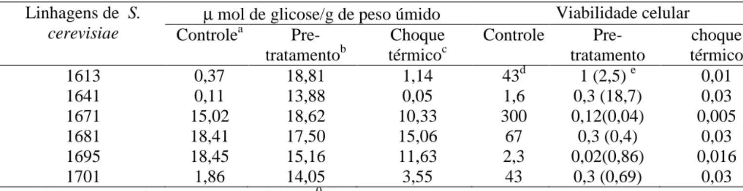 Tabela 5 - Acúmulo de trealose intracelular e viabilidade de linhagens de S. cerevisiae 