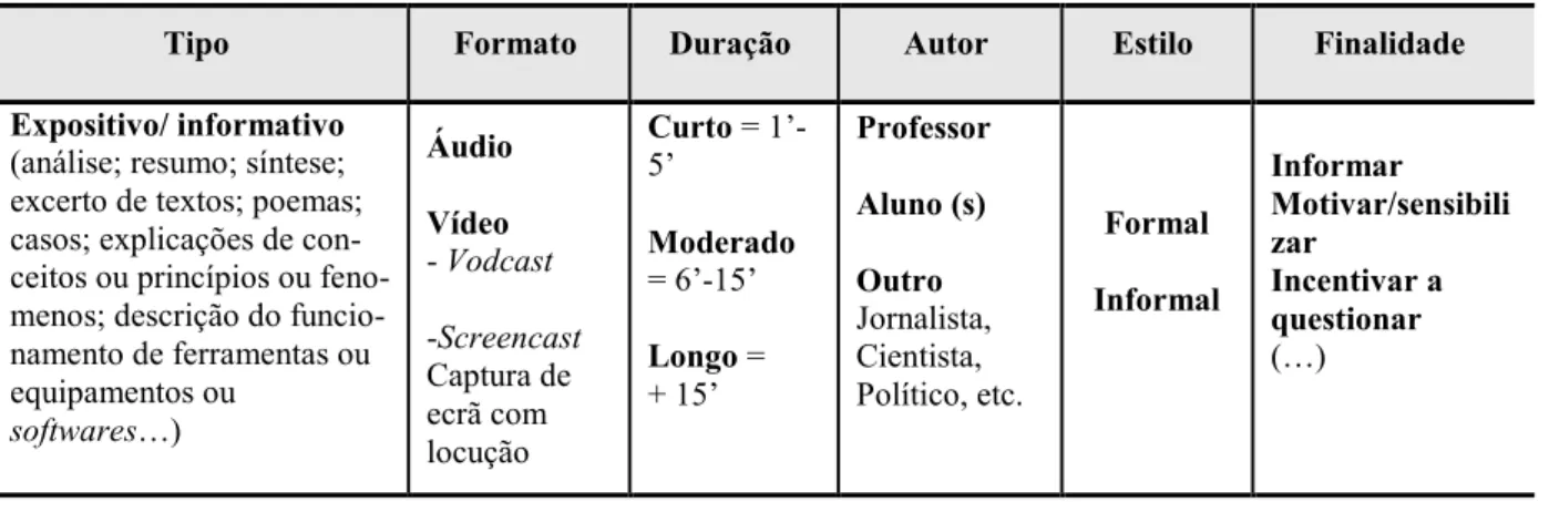 TABELA 1 , Taxonomia de
