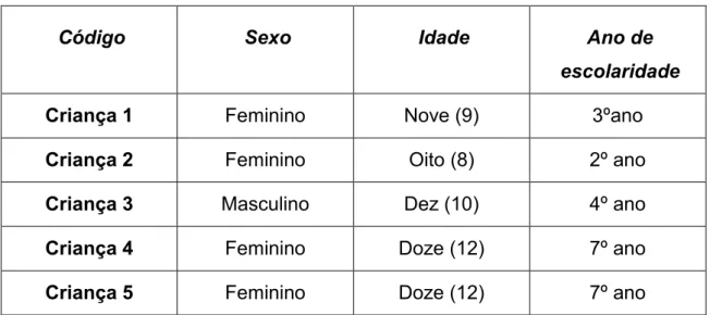 Tabela 1 - Caracterização dos participantes  