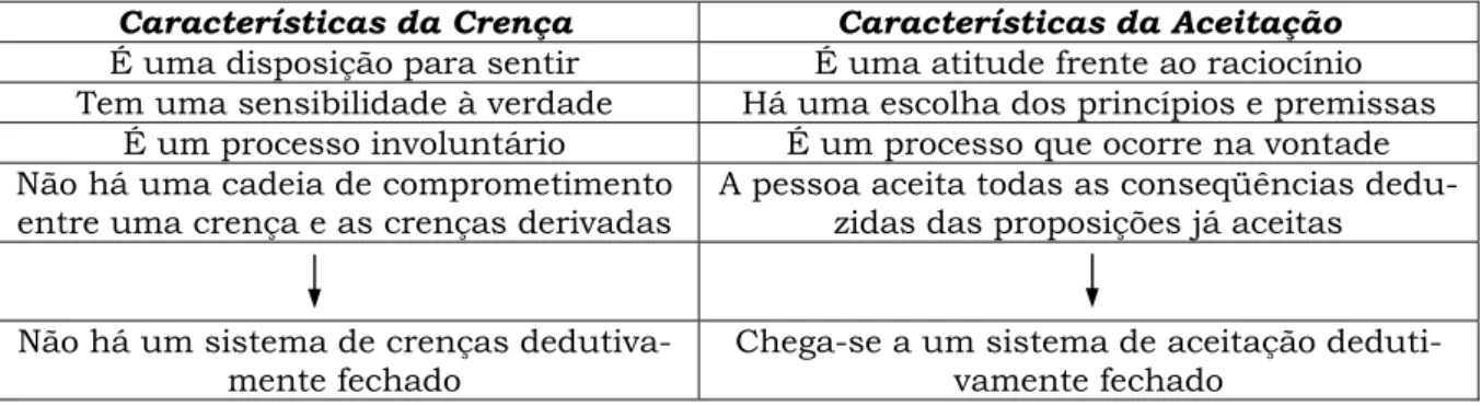 Figura 1.1 – As características da crença e da aceitação  12