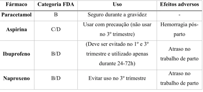 Tabela 3: Classificação de analgésicos e anti-inflamatórios na gravidez FDA 