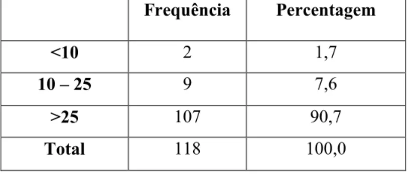 Tabela 5: Distribuição do número de doentes pediátricos observados, em  média, por semana