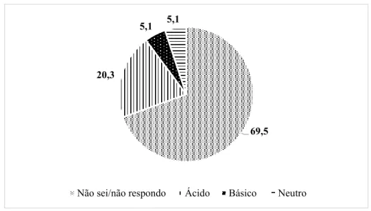 Gráfico 5: Distribuição da perceção do pH dos medicamentos líquidos pediátricos  (%). 
