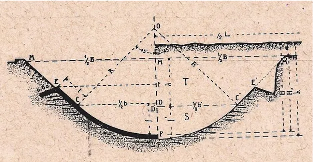 Figura 2. Perfil do canal em vias curtas. Fonte: Brito, 1908.