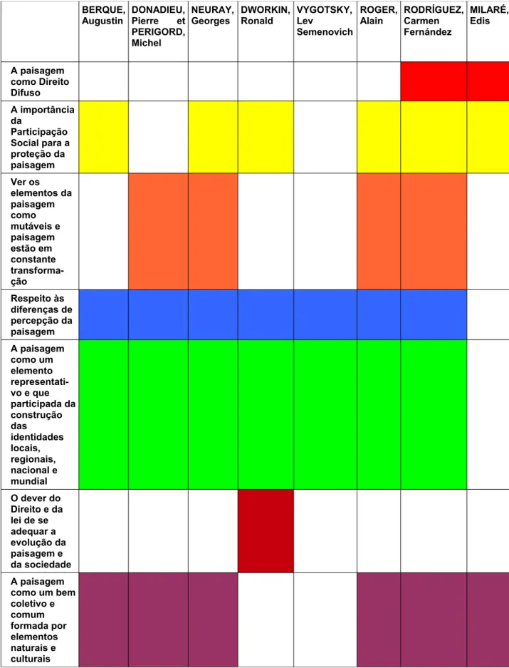 Figura 1  – Quadro comparativo de contribuições dos principais autores para o desenvolvimento   das idéias centrais da Tese.