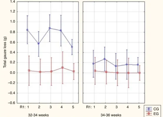Figure 1 Total loss measured by gauze weighing in the control group (CG) and in the experimental group (EG) with 32---34 weeks of gestational age (GA) and 34 + 1 to 36 + 6 weeks GA
