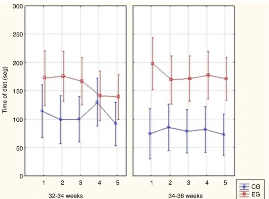Figure 2 Time of diet in the control group (CG) and in the experimental group (EG) with 32---34 weeks gestational age (GA) and 34---36 weeks GA