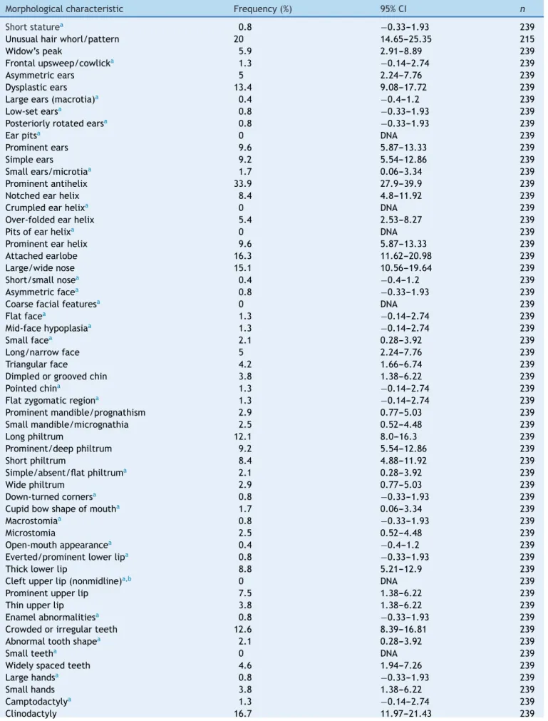Table 1 Frequency of morphological characteristics found.