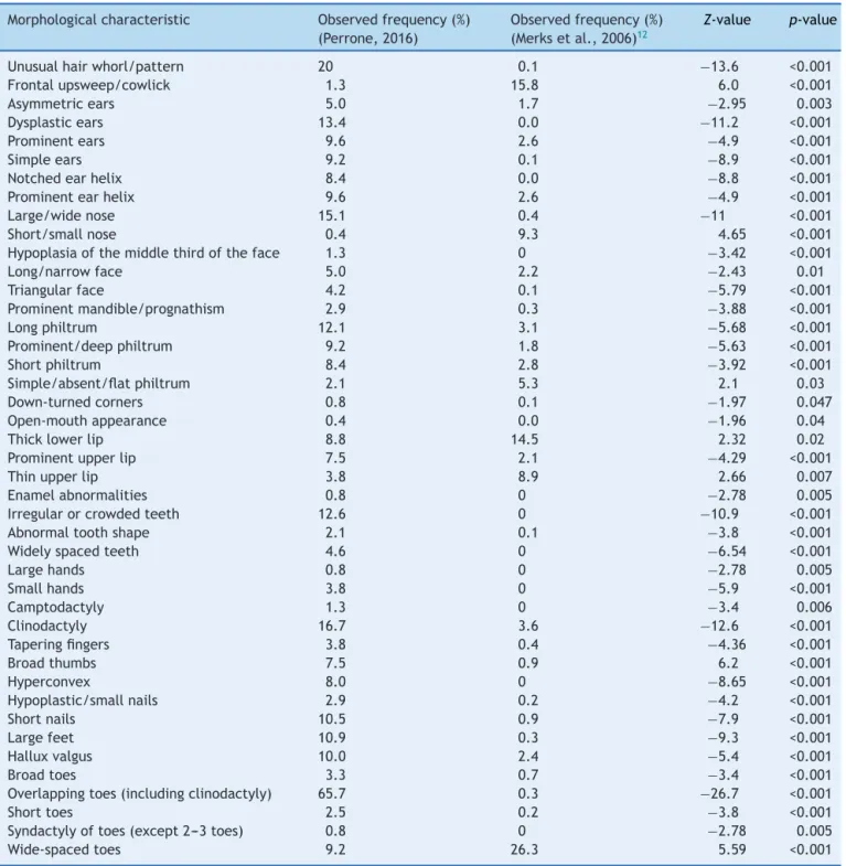 Table 2 Morphological characteristics found with significant statistical difference in comparisons with the study by Merks et al