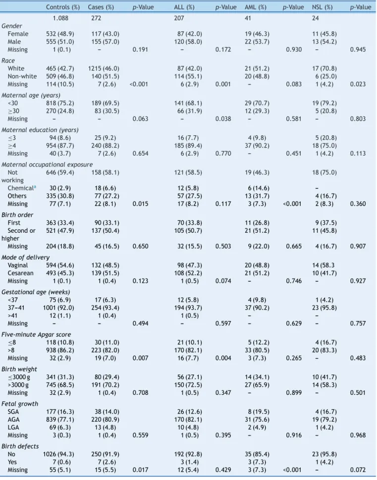 Table 1 Frequency of maternal and perinatal characteristics for cases and controls, Brazil, 2000---2009.