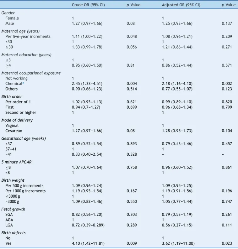 Table 2 Association between maternal and perinatal characteristics and early-age acute leukemia, Brazil, 2000---2009.