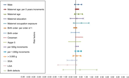 Figure 1 Adjusted risk estimates for maternal and perinatal characteristics and acute lymphoblastic leukemia, Brazil 2000---2009.