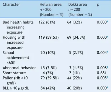 Table 4 shows the association between the clinical data and high BLL after modification by the predictors of high BLL as covariates