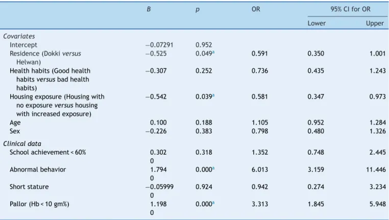 Table 4 Association of clinical data and high blood lead level ( ≥ 10 ␮g/dL) after modification by covariates (multiple logistic regression analysis)
