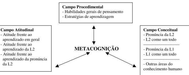 Figura 2: Currículo Tridimensional de Ensino Atitudinal, Procedimental e Conceitual