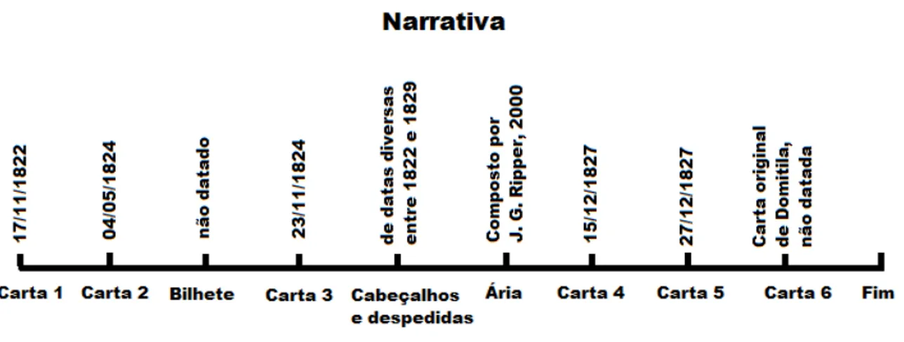 Figura  2:  Diagrama  de  textos  que  compõem  a  narrativa  da  ópera,  com  suas  respectivas  datas  originais  e 