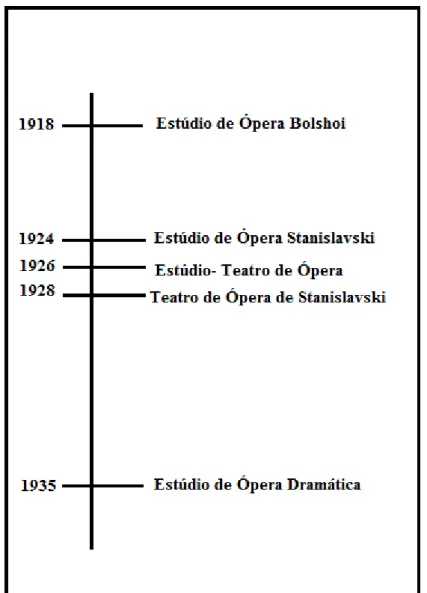 Figura 5 : Linha do tempo dos estúdios de ópera de Stanislavski. Fonte: SANTOLIN (2013) 