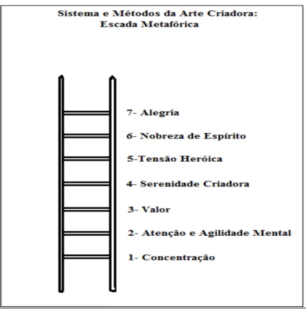 Figura 7 . Sistemas e Métodos da Arte Criadora: Escada Metafórica. Fonte: ELLERBY, 2008