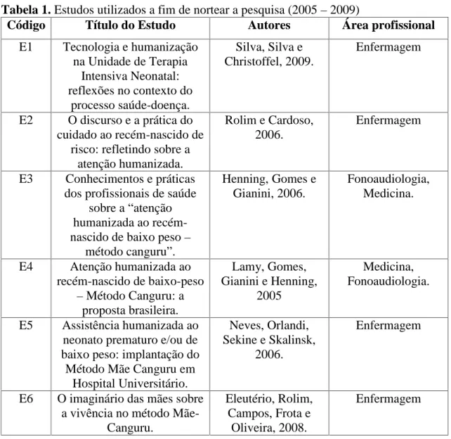 Tabela 1. Estudos utilizados a fim de nortear a pesquisa (2005 – 2009)