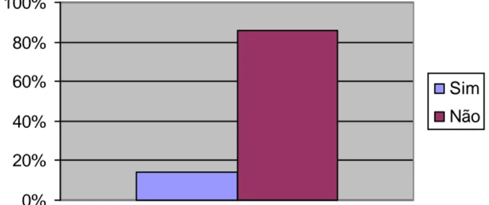 Figura 1. Distribuição dos sujeitos quanto ao nível de conhecimento dos profissionais do Hospital sobre o trabalho do Fonoaudiólogo