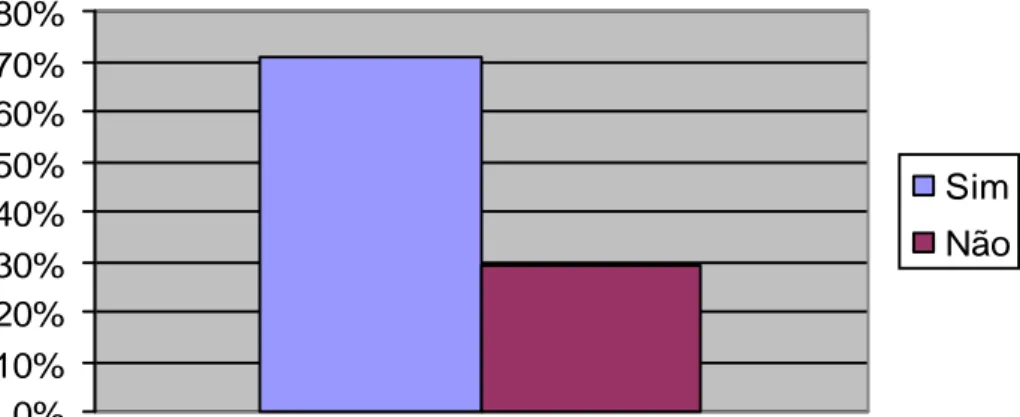 Figura 2. Distribuição dos sujeitos quanto ao acompanhamento ou encaminhamento de pacientes com fissura labiopalatina para o fonoaudiólogo.