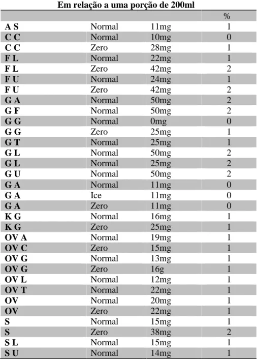 Tabela  1. Valores  de  teor  de  sódio  segundo  a  tabela  nutricional  dos  Rótulos  de Refrigerantes