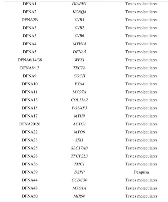 Tabela  1. Locos  gênicos  e  genes  identificados  e  respectivos  testes  moleculares disponíveis para identificação da perda auditiva não sindrômica autossômica dominante.