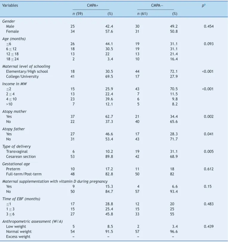 Table 1 Socioeconomic and biological characteristics of infants with CMPA and of the control group followed at the outpatient clinic of a university hospital, Recife-PE, Brazil (2013---2015).