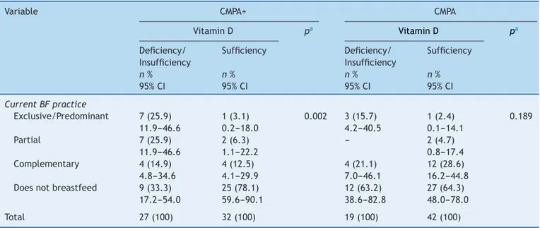Table 2 Vitamin D status of infants with CMPA and of the control group followed at an outpatient clinic of a university hospital, in relation to the feeding practice, Recife, PE, Brazil (2013---2015).
