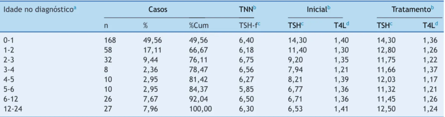 Tabela 3 Func ¸ão tireoidiana segundo a faixa de idade no diagnóstico