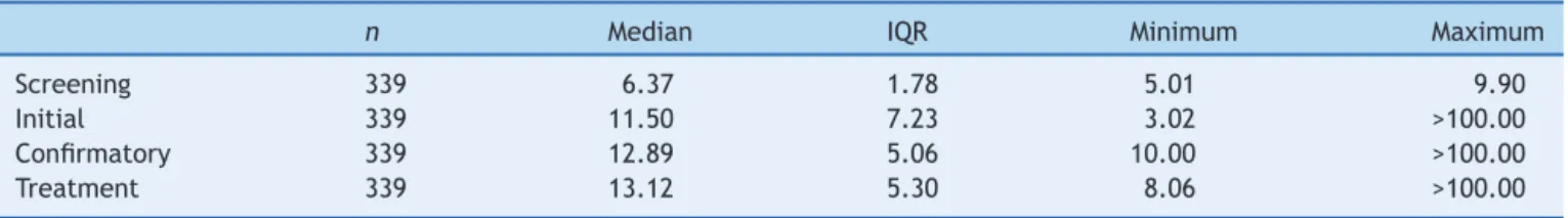 Table 1 TSH a in neonatal screening and initial, confirmatory, and after start of treatment exams.