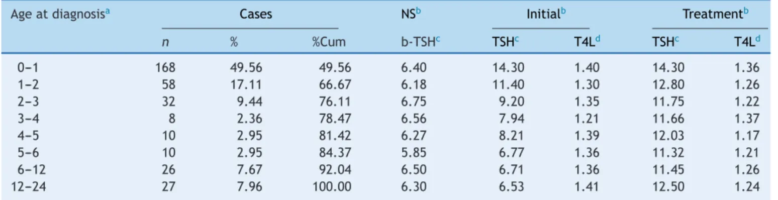 Table 3 Thyroid function according to age range at diagnosis.