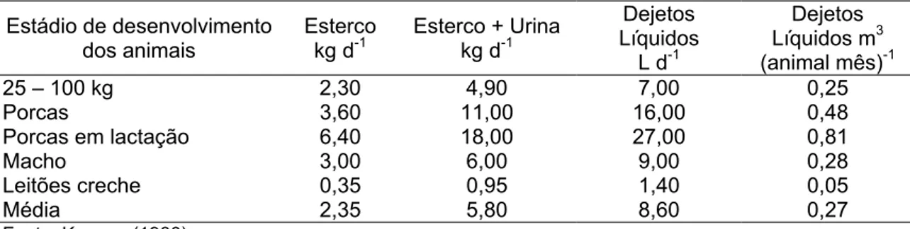 Tabela 1. Produção média diária de dejetos nas diferentes fases produtivas dos suínos