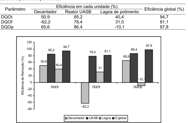 Tabela 14. Resumo das eficiências médias de remoção de DQO total, filtrada e particulada durante o período experimental.