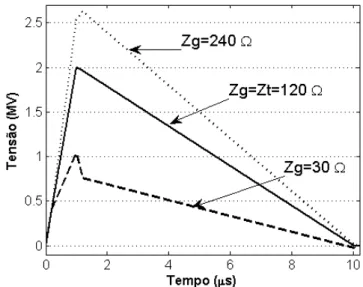 Figura 3. Resultados comparativos de simulação das ondas de tensão resultantes no topo da torre,  considerando diferentes valores de Z G .